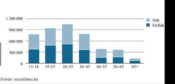 A magyar Facebook-használók kor szerinti eloszlása itt látható: Érdemes szemügyre venni a legtöbb rajongóval/követővel rendelkező tíz magyar Facebook-oldalt 2011 és 2012 végén: Habár mindig a