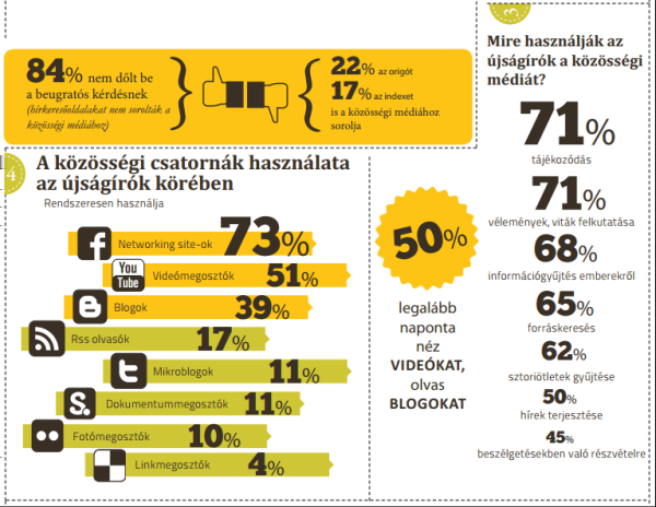 Forrás: Flow P, Capital Research Ebből egyrészt kiderül, hogy a megkérdezett újságírók ötöde az origót, ötöde az indexet a közösségi médiához sorolja.