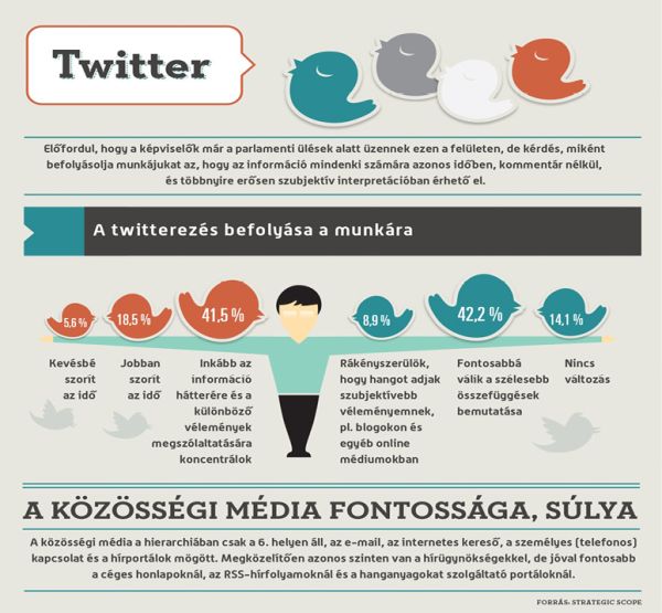 Forrás: Strategicscope A kérdésfelvetés hátterében az állhat, hogy a twitteren azonnal, első kézből minden használó számára elérhetők információk ezáltal az újságíró szerepe megváltozik.