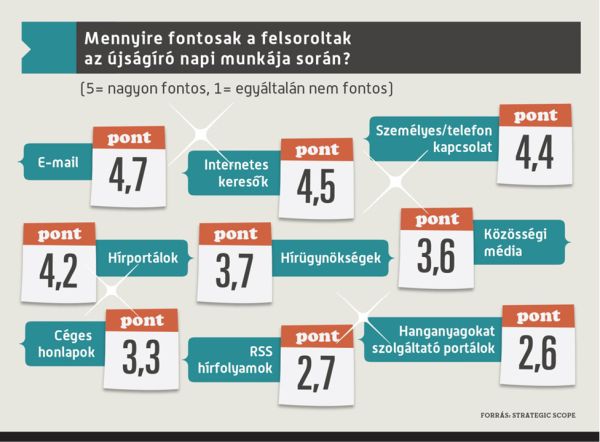 Forrás: StrategicSope A grafika alapján láthatjuk, hogy a közösségi média a hatodik helyen áll: az e-mail, az internetes keresők, a személyes/telefonkapcsolat, a hírportálok és a hírügynökségek