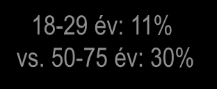 6% A távközlési szolgáltatók erős kapcsolt ajánlatai és a lefedettség növekedése ellenére ma még a Wifi a