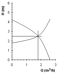 ) Hány m/s-os sebességgel áramlik a folyadék a csővezetékben, ha a cső belső átmérője 30 mm, a folyadék sűrűsége 1,1 kg/dm 3, dinamikai viszkozitása 1,2 10-3 Pa s?