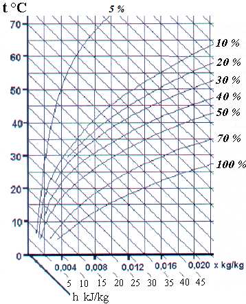 ) Mennyi nedvességet kell időegység alatt elpárologtatni? (0,909 kg/h) B.) Ábrázolja t-x-h diagramon a szárítási folyamatot! C.