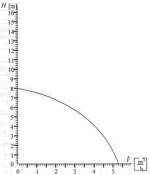 D.) Rajzolja be a diagramba a szivattyúk sorba kapcsolása esetén adódó szállítási jelleggörbét! Rajzolja be a = 3 m 3 /h folyadékszállításhoz tartozó feltételezett M munkapontot! E.