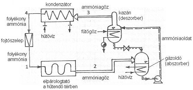 Abszorpciós hűtőkörfolyamat Abszorpciós hűtőgép működése: a kazánban ammónia vizes oldata van, amit a csőkígyóban áramló gőzzel fűtenek.