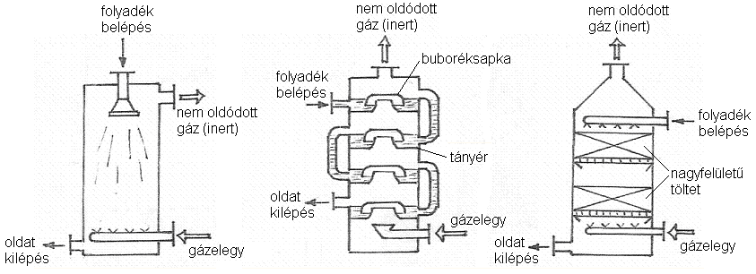 Mechanikus abszorberek Tárcsás abszorber (melléklet) A tárcsák felületét jól nedvesíti a folyadék, így nagy az érintkező felület. Folyamatos üzemű, ellenáramú.