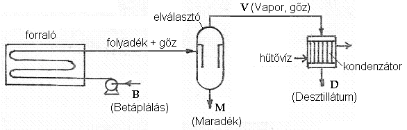 A gőz az illékonyabb komponensben dúsabb lesz, mint a folyadék.