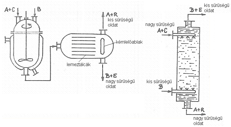 A folyamatos működés feltétele, hogy az extraktum- és a raffinátum-oldat között sűrűségkülönbség legyen.