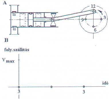 20.) Egy kettős működésű olajszállító dugattyús szivattyú hengerátmérője 90 mm, lökethossza 160 mm, fordulatszáma 90 1/min, volumetrikus hatásfoka 94 %.