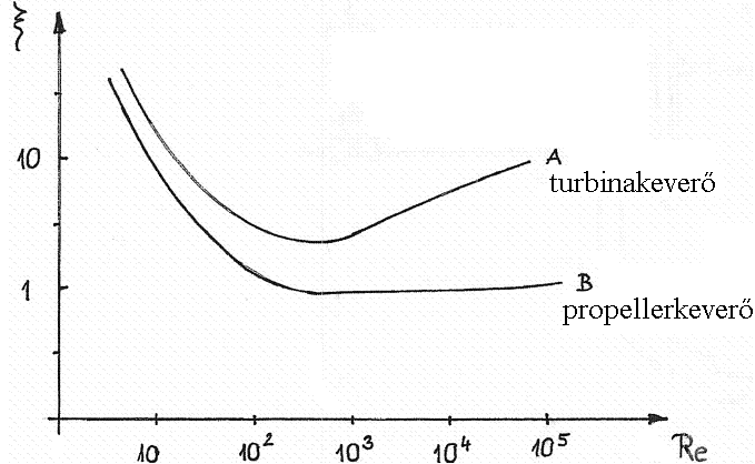 szélessége [m] Ezen kívül biztosítani kell az áramlások hasonlóságát is. Az áramlások hasonlóságát a Reynolds-szám biztosítja.