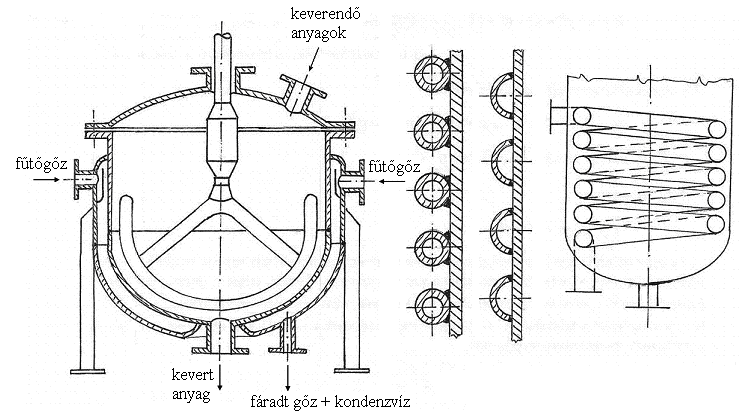 Duplikátoros és csőkígyós fűtésű keverős berendezések kialakítása Duplikátoros fűtés (Fűtőcsatornás fűtés) Csőkígyós fűtés Duplikátor: kettősfalú edény, melynek mindkét tere lehet nyomástartó.