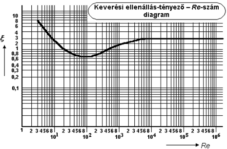 3.) Keverős berendezésben propeller keverővel végzünk anyagmozgatást a hő- és koncentrációkiegyenlítés érdekében. A keverőelem átmérője d = 300 mm, fordulatszáma n = 180 1/min.