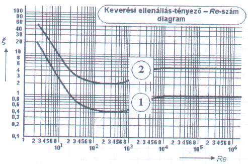 ) Döntse el a két keverőelem keverési ellenállástényező Reynolds-szám diagramja alapján, hogy melyik keverőelemhez melyik