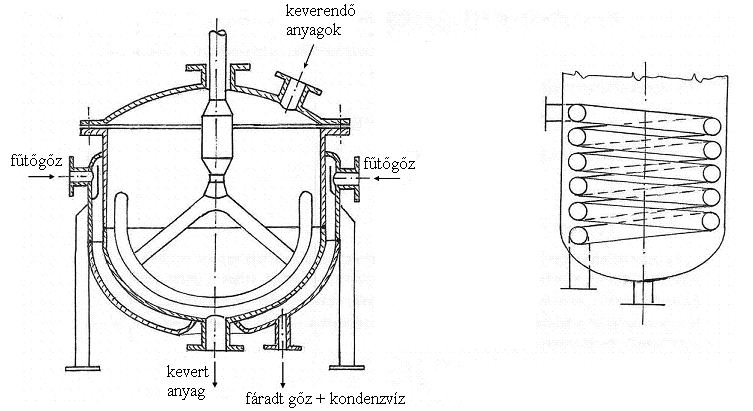 Duplikátoros és csőkígyós fűtésű keverős berendezések kialakítása Duplikátoros fűtés Csőkígyós fűtés Duplikátor: kettősfalú edény, melynek mindkét tere lehet nyomástartó.