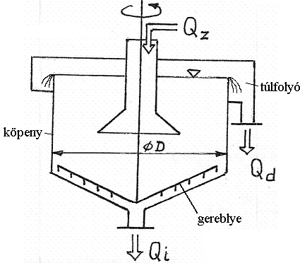 Dorr-ülepítő Q z zagy (szuszpenzió) térfogatárama [m 3 /s] Q d derített folyadék térfogatárama [m 3 /s] Q i iszap térfogatárama [m 3 /s] D medence átmérője (20-30 m) Működése: A zagy betáplálás a