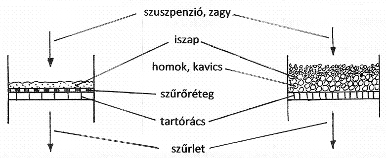 5. tétel: Egy technológiai folyamatba egy szűrési műveletet kell beilleszteni. Sorolja fel a főbb szempontokat és a hozzájuk leginkább megfelelő berendezéstípusokat!