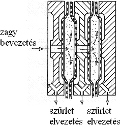 Szűrőprések: A szűrőelemeket és a közéjük elhelyezett szűrőközeget egymáshoz szorítják és nagy nyomáson (2-20 bar) vezetik be a zagyot