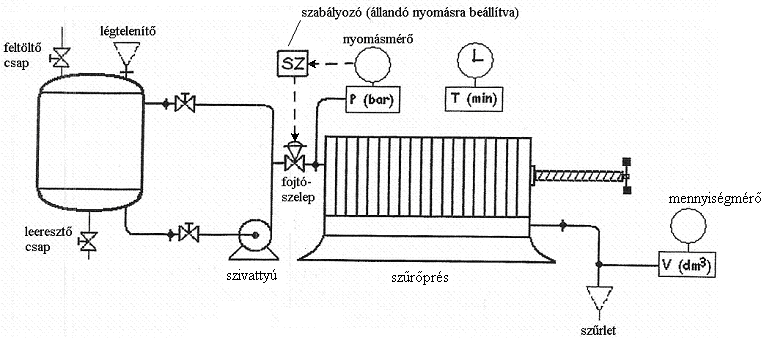 A mellékelt ábra alapján az adott szűrőberendezés nyomásszabályozási megoldásának és fő szabályozási egységeinek bemutatása (melléklet) A zagytartályban lévő zagyot szivattyúval juttatják a