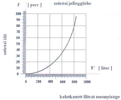 C.) Keretes szűrőprésen kísérleti szűrést végzünk. A mérés eredménye az alábbi diagramon látható.