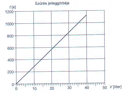 (820 liter; 4,82 l/min = 289,4 l/h) Egy technológiai folyamatban lévő vákuumdobszűrő, melynek szűrési teljesítménye 240 l/h, meghibásodott.