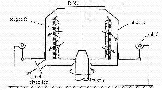Ingacentrifuga (melléklet) Függőcentrifuga (melléklet) A legegyszerűbb és legáltalánosabban használt centrifuga típus az ingacentrifuga.