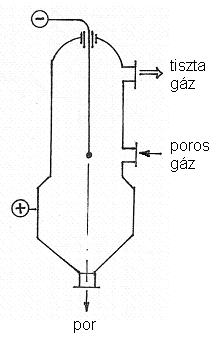 Elektrosztatikus porleválasztó (villamos porleválasztó) (melléklet) A középen lévő elektródhuzal és a készülék köpenye, mint másik elektród között elektromos erőteret hozunk létre.