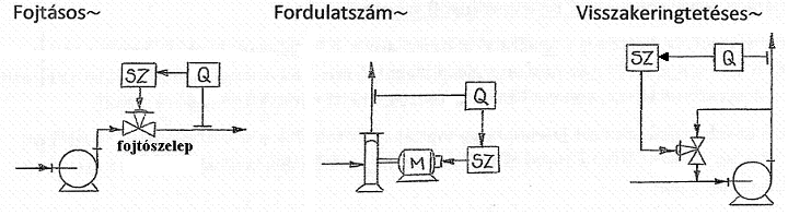 Szivattyú teljesítménye: Ph P = η össz H ρ g Q = η össz (W ) P h szivattyú hasznos teljesítménye (ami a folyadékszállításra fordítódik) [W] H manometrikus szállítómagasság: az a fajlagos energia,