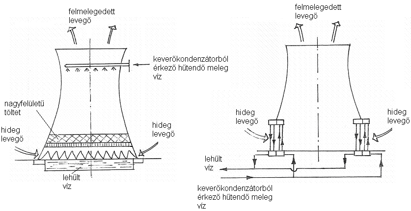 p0 p h = ρ g mv + m g V mv = ρ V mv d = k 2 d π = v 4 4 V mv π v [m] h az ejtőcsőben lévő vízoszlop magassága v a meleg víz elvezetési sebessége [m/s] d az ejtőcső szükséges belső átmérője