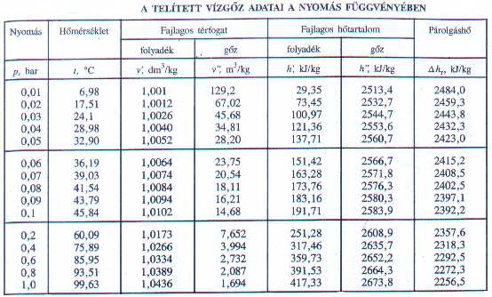 (16985,8 kg/h) B.) Mekkora a vízoszlop magassága az ejtőcsőben? (7,29 m) C.) Hány mm belső átmérőjű legyen az ejtőcső, ha a folyadékelvezetés sebessége 0,12 m/s? (235,3 mm) D.