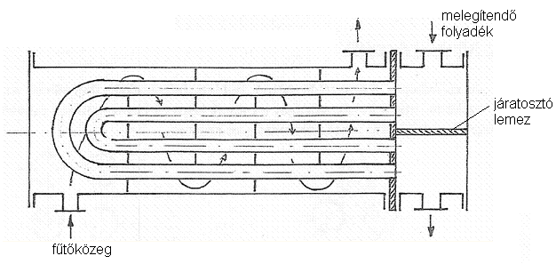Hajtűcsöves csőköteges hőcserélő (melléklet) Gyakran alkalmazzák nyomástartó edénybe építve, vagy gőzfűtésű forralóként.