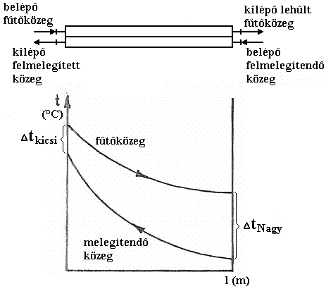 fűtőközeg hőmérsékletét.