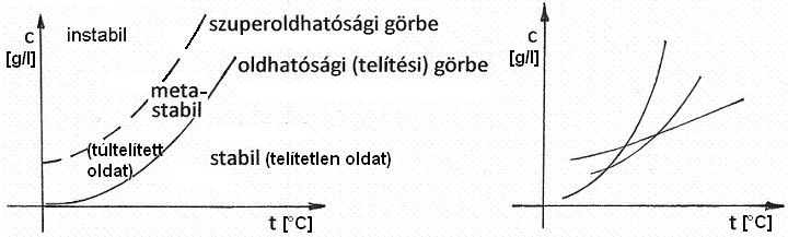 bemutatása, a kristályméret és a műveleti sebesség befolyásolásának lehetőségei - A hűtésszabályozási kör ismertetése a mellékelt vázlatrajz alapján - A bepárlással működő kristályosító berendezés