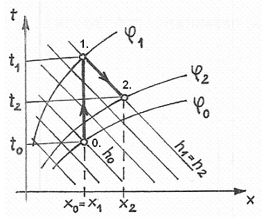 A folyamat ábrázolása a szárítási diagramban: 0.-pont kiinduló (környezeti) levegő 1.-pont felmelegített levegő 2.