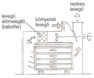 C-D: a száradás lelassul, az anyag felülete száraz, csak az anyag kapillárisaiban elpárolgó nedvesség diffundál a felületre.