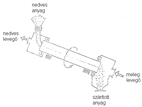 Dobszárító (melléklet) A meleg levegő és a szárítandó anyag ellenáramban halad. Folyamatos üzemű.