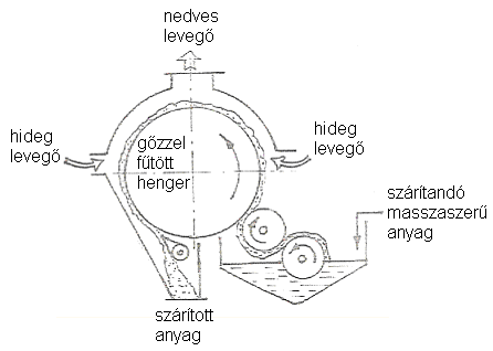 Hengeres szárító (melléklet) A szárítandó masszaszerű anyagot a hengerek a gőzzel fűtött hengerre juttatják. A gőz a henger falán keresztül melegíti a szárítandó anyagot.