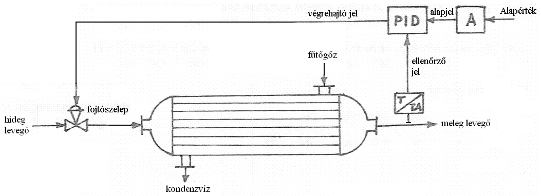 A szabályozó (PID) feladata, hogy a hőcserélőből kilépő meleg levegő hőmérsékletét a beállított értéken (alapértéken) tartsa.