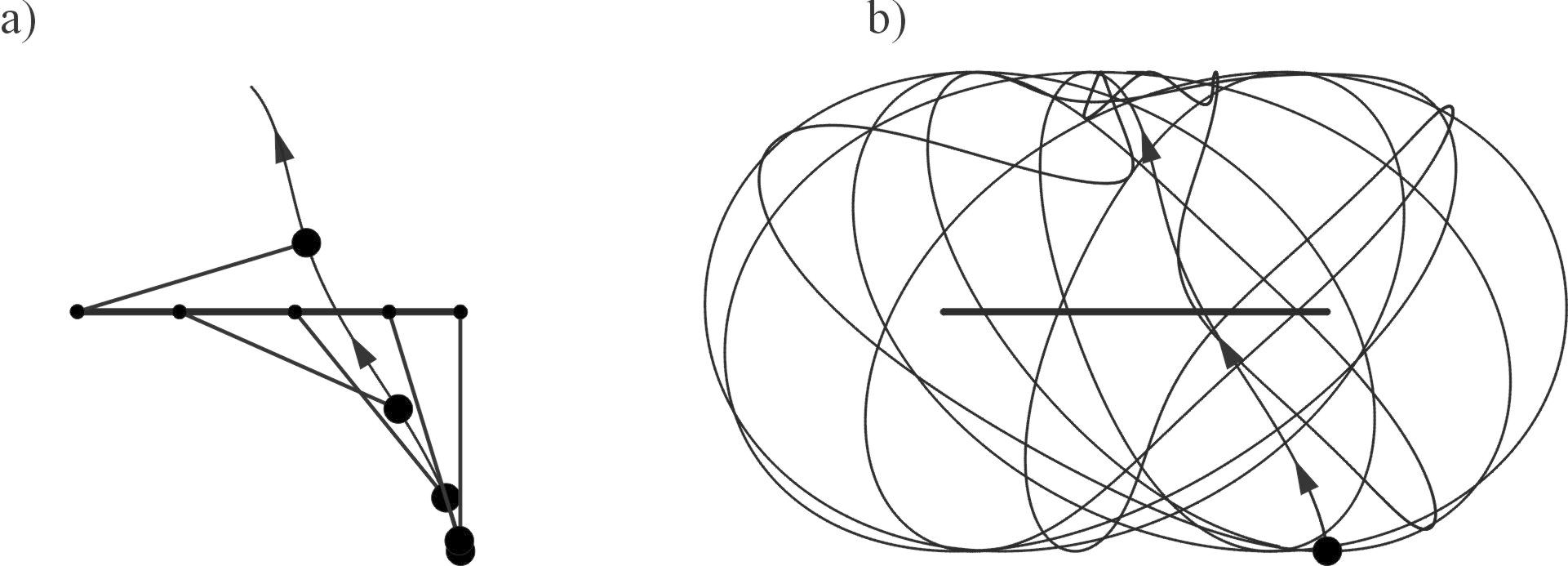 A felfüggesztési pontot vízszintesen, időben periodikusan mozgatjuk, így gerjesztjük az ingát, hogy a mozgás állandósuljon. Ez a periodikus mozgatás az oka annak, hogy a mozgás kaotikussá válhat. A 2.