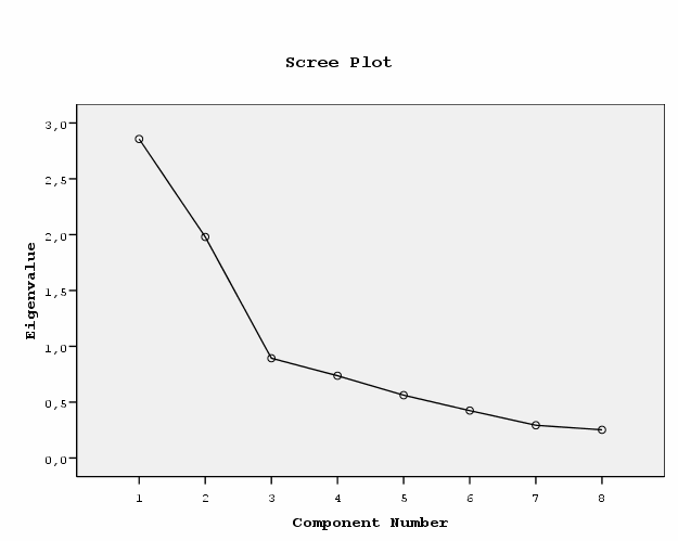 Component 1 2 3 4 5 6 7 8 Total Variance Explained Initial Eigenvalues Extraction Sums of Squared Loadings Rotation Sums of Squared Loadings Total % of Variance Cumulative % Total % of Variance