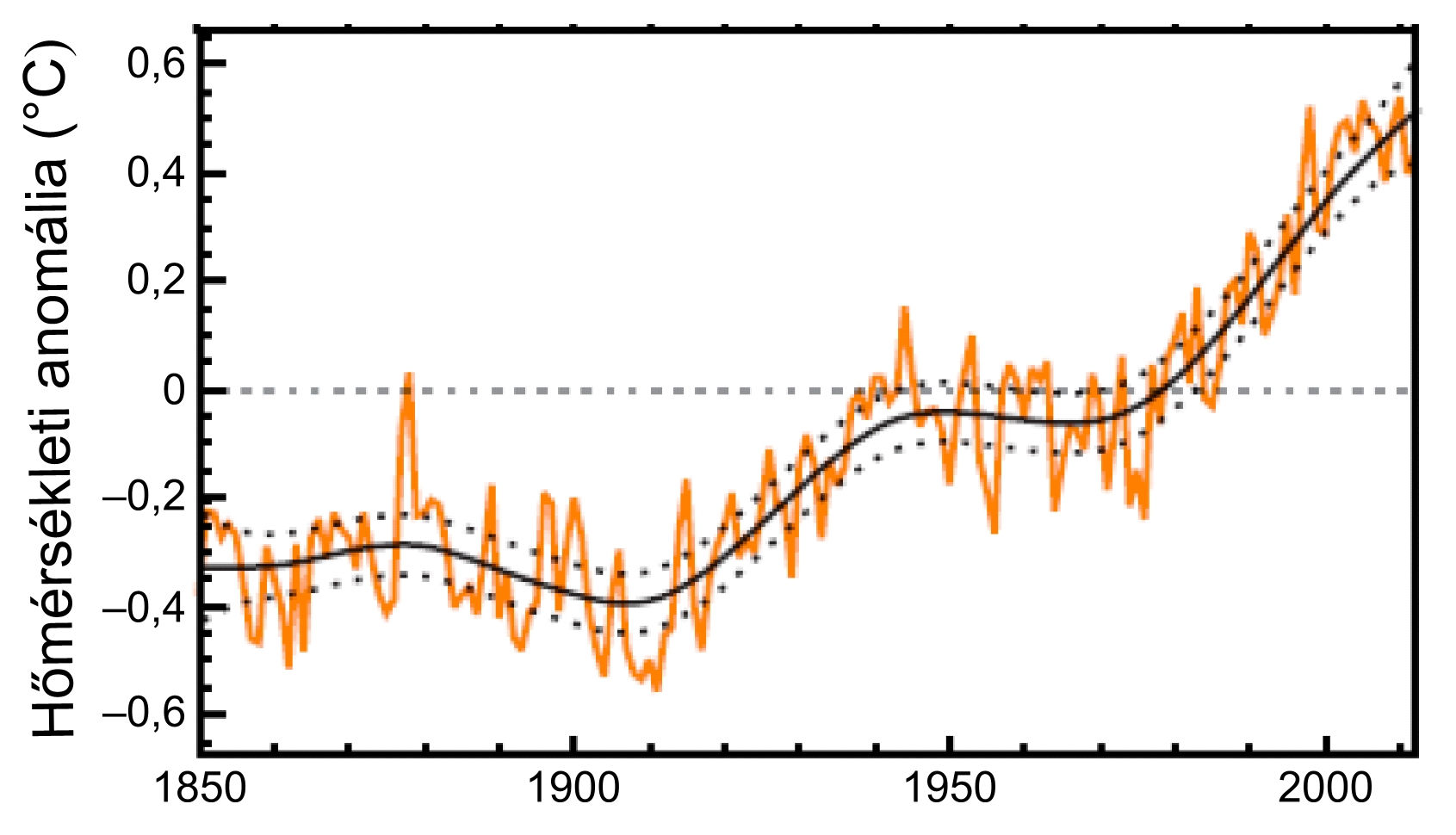 - 6-2. ábra Globális éves hımérsékleti anomália értékek az 1961-1990 referencia idıszak átlagához viszonyítva.