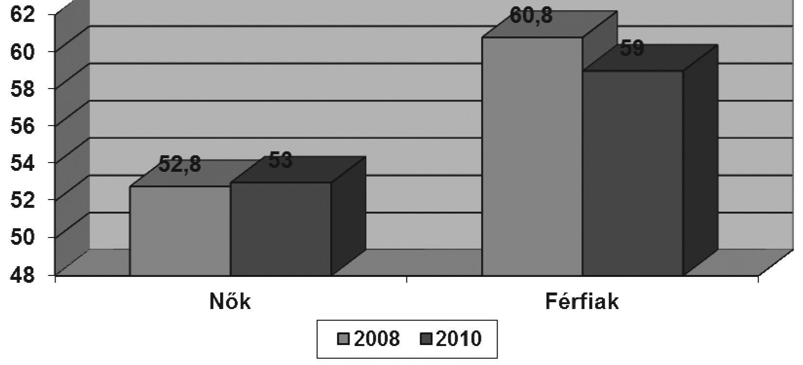 után) A városlakók nemi megoszlása (a súlyozás után) Férfi 46,8 46,7 38,9 46,8 Nő 53,2 53,3 61,1 53,2 Forrás: A KSH és saját adatfelvétel alapján saját számítás A panelkutatásoknál szokott