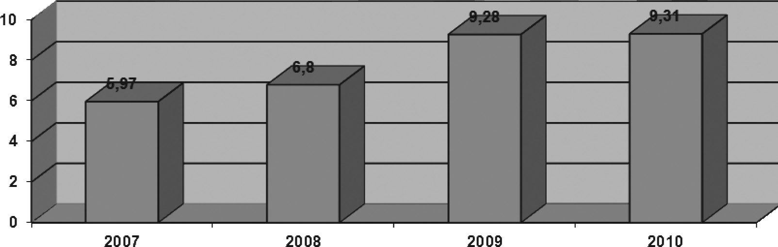 2008 hasonló időszakában a nők foglalkoztatottsága szintén 51% volt, a férfiaknál azonban 63,9%, körükben egy közel 3 százalékos csökkenés következett be.