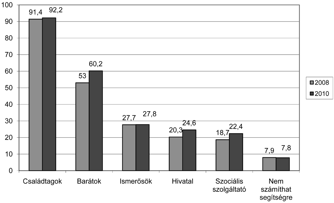 Összességében megállapítható, hogy a városban is sokarcú szegénységgel kell számolni, nem csak olyan csoportokkal, akik jellemzően aluliskolázottak, nem rendelkeznek szakképzettséggel, vagy az már