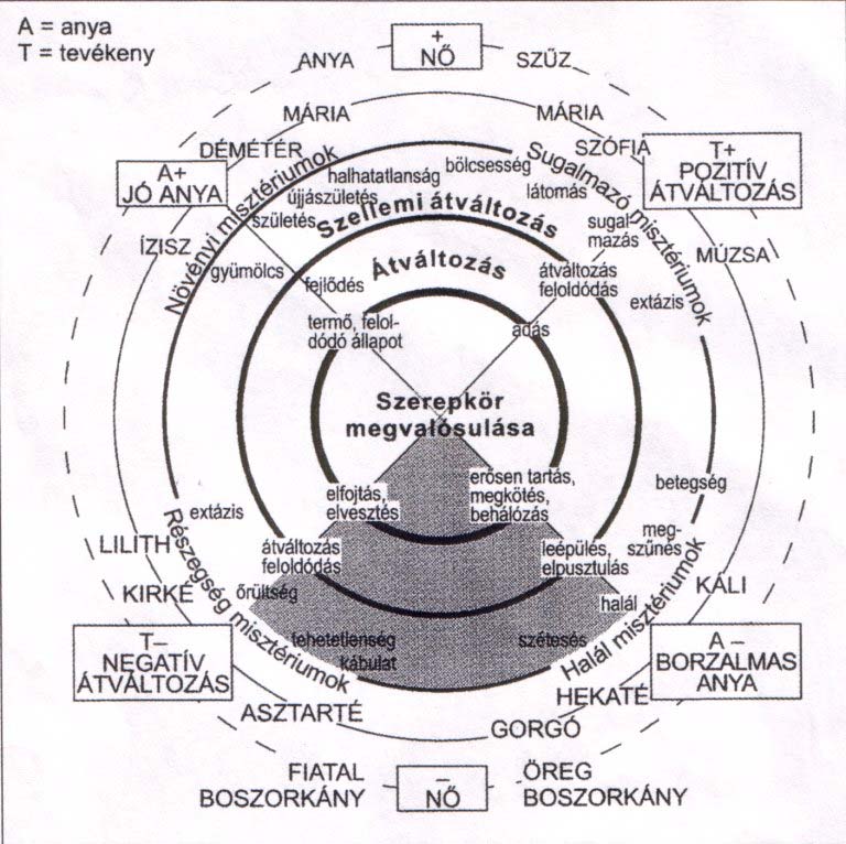 E.Neumann körábrája a nőiség pozitív és negatív tulajdonságairól (Van út a nő jó és rossz oldala között. Mesénk Gyöngyszín Ilonájának útja is jól beilleszthető a táblázatba.