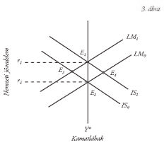 27 Ez a talán kicsit hosszúra nyúlt elemzés azt mutatja, hogy Hicksnek ez a munkája és az IS-LM elemzés korai formája nem egyeztethetõ össze, hanem inkább ellentétes a keynesi elemzéssel.