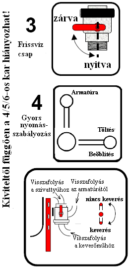 IS 43 IS 63 IS 83 Saffko-kart (2) >tartály töltése< állásba, frissvíz csapot (3) >zárva< állasba kapcsolni.