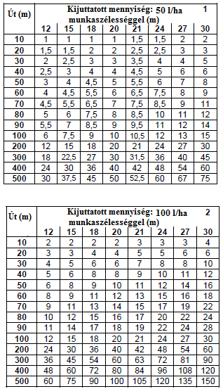 HOLDER-tartály-résztöltés-táblázat (növénytermesztés) rendelési szám 121943 Minden permetezés végén el kell dönteni, hogy mennyi folyadék szükséges az utolsó betöltésnél, hogy ne maradjon felesleges