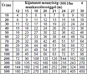 A maradék út m-ben Például: 1. A kijuttatott mennyiség 200 l/ha, a munkaszélesség 12m, az úthossz 300m. A 3-as táblázat 72 litert ad meg. 2. A kijuttatott mennyiség 350 l/ha, a munkaszélesség 12m, az úthossz 200 m.