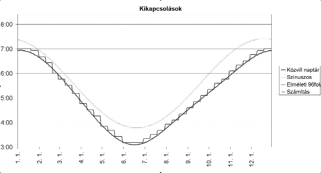 2. ábra 3. ábra 4. ábra Kikapcsoláskor az általunk számított görbék már több helyen metszik a dekádnaptár lépcsõs vonalát, de természetesen egy ofszettel eltolhatóak.