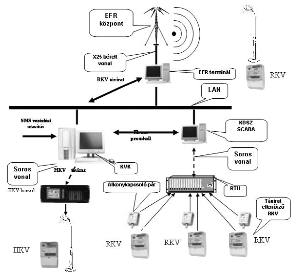 A hazai áramszolgáltatók jelentõs részénél a HKV és az RKV technológia jelenleg még egymás mellett létezik, bár a HKV-készülékeket folyamatosan cserélik le RKV-vevõkre.